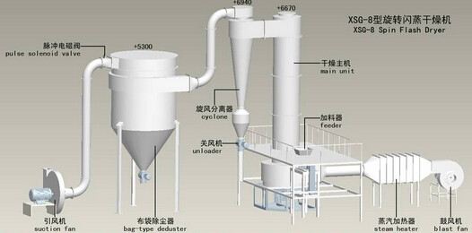 闪蒸干燥机