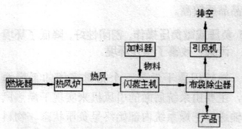 钛白粉旋转闪蒸干燥机工艺流程