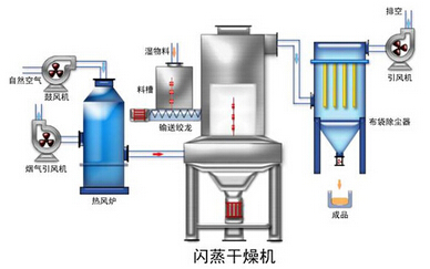 钛白粉闪蒸干燥机