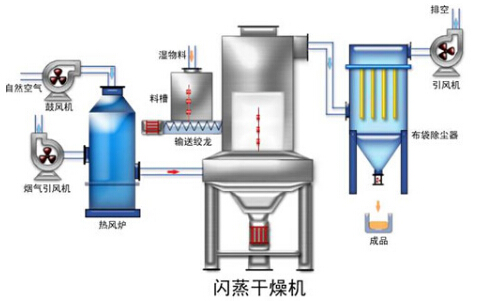 闪蒸干燥机
